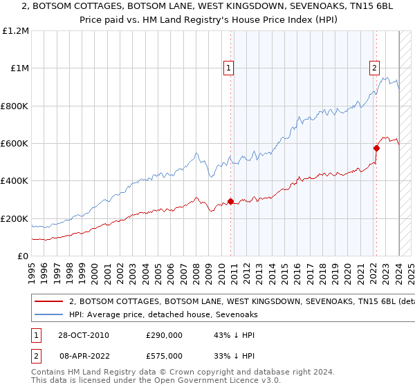 2, BOTSOM COTTAGES, BOTSOM LANE, WEST KINGSDOWN, SEVENOAKS, TN15 6BL: Price paid vs HM Land Registry's House Price Index
