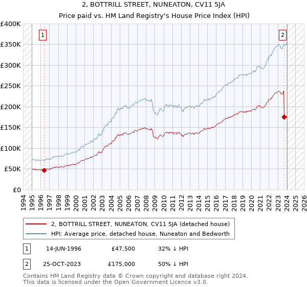 2, BOTTRILL STREET, NUNEATON, CV11 5JA: Price paid vs HM Land Registry's House Price Index