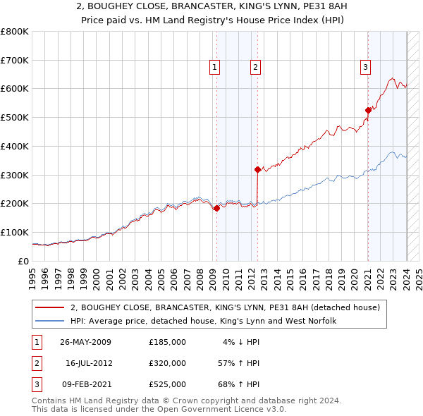 2, BOUGHEY CLOSE, BRANCASTER, KING'S LYNN, PE31 8AH: Price paid vs HM Land Registry's House Price Index