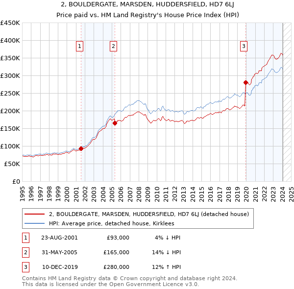 2, BOULDERGATE, MARSDEN, HUDDERSFIELD, HD7 6LJ: Price paid vs HM Land Registry's House Price Index