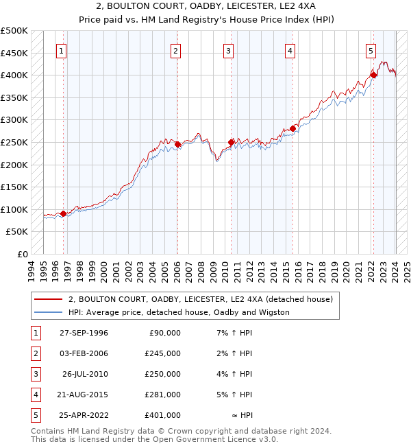 2, BOULTON COURT, OADBY, LEICESTER, LE2 4XA: Price paid vs HM Land Registry's House Price Index