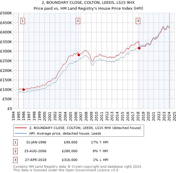 2, BOUNDARY CLOSE, COLTON, LEEDS, LS15 9HX: Price paid vs HM Land Registry's House Price Index
