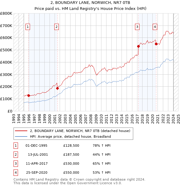 2, BOUNDARY LANE, NORWICH, NR7 0TB: Price paid vs HM Land Registry's House Price Index