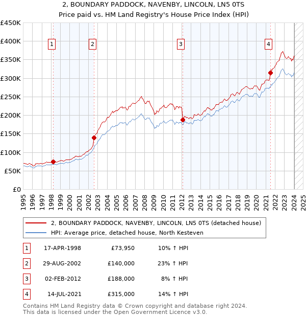 2, BOUNDARY PADDOCK, NAVENBY, LINCOLN, LN5 0TS: Price paid vs HM Land Registry's House Price Index