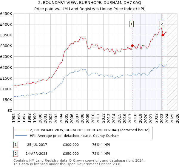 2, BOUNDARY VIEW, BURNHOPE, DURHAM, DH7 0AQ: Price paid vs HM Land Registry's House Price Index