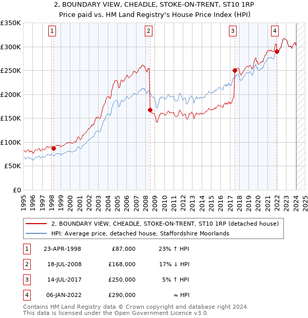 2, BOUNDARY VIEW, CHEADLE, STOKE-ON-TRENT, ST10 1RP: Price paid vs HM Land Registry's House Price Index