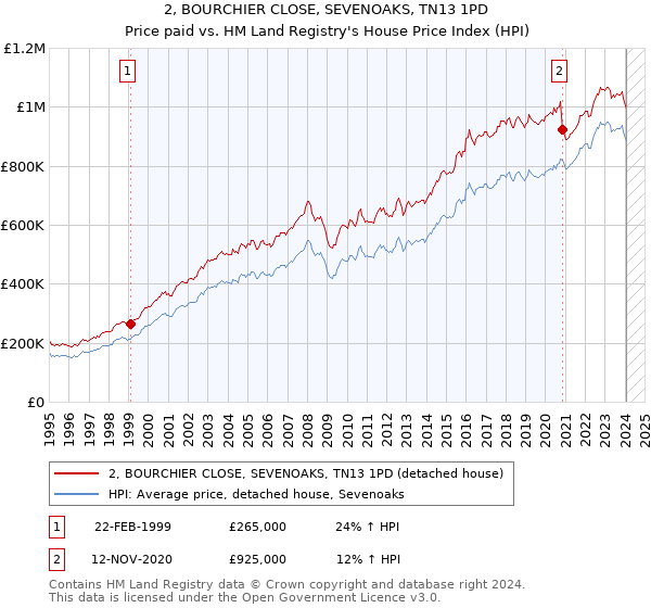 2, BOURCHIER CLOSE, SEVENOAKS, TN13 1PD: Price paid vs HM Land Registry's House Price Index