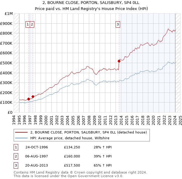 2, BOURNE CLOSE, PORTON, SALISBURY, SP4 0LL: Price paid vs HM Land Registry's House Price Index