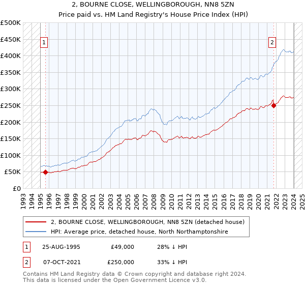 2, BOURNE CLOSE, WELLINGBOROUGH, NN8 5ZN: Price paid vs HM Land Registry's House Price Index