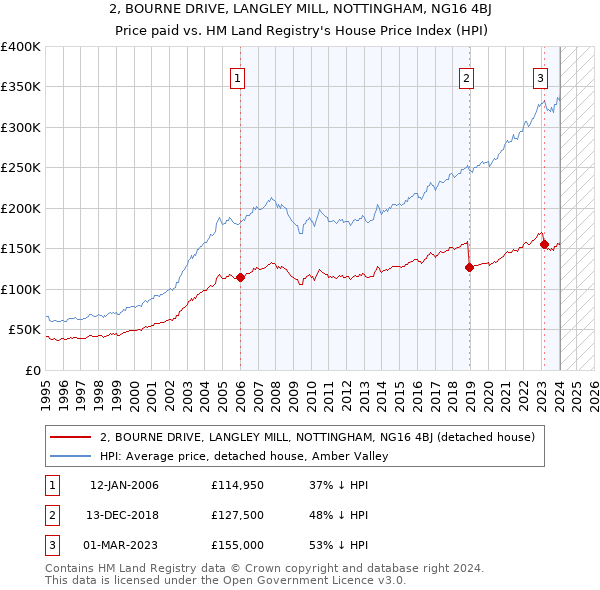 2, BOURNE DRIVE, LANGLEY MILL, NOTTINGHAM, NG16 4BJ: Price paid vs HM Land Registry's House Price Index