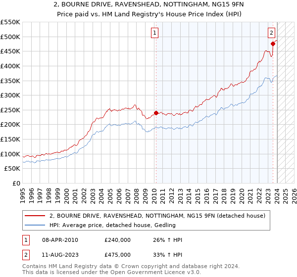 2, BOURNE DRIVE, RAVENSHEAD, NOTTINGHAM, NG15 9FN: Price paid vs HM Land Registry's House Price Index