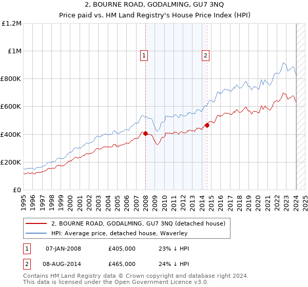 2, BOURNE ROAD, GODALMING, GU7 3NQ: Price paid vs HM Land Registry's House Price Index