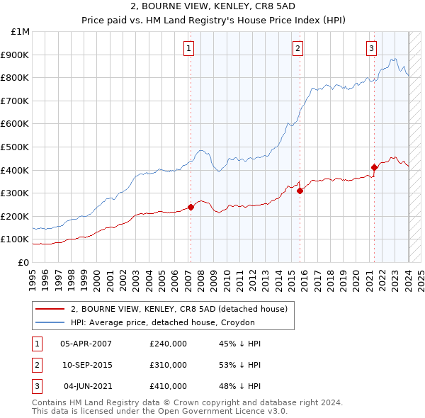 2, BOURNE VIEW, KENLEY, CR8 5AD: Price paid vs HM Land Registry's House Price Index