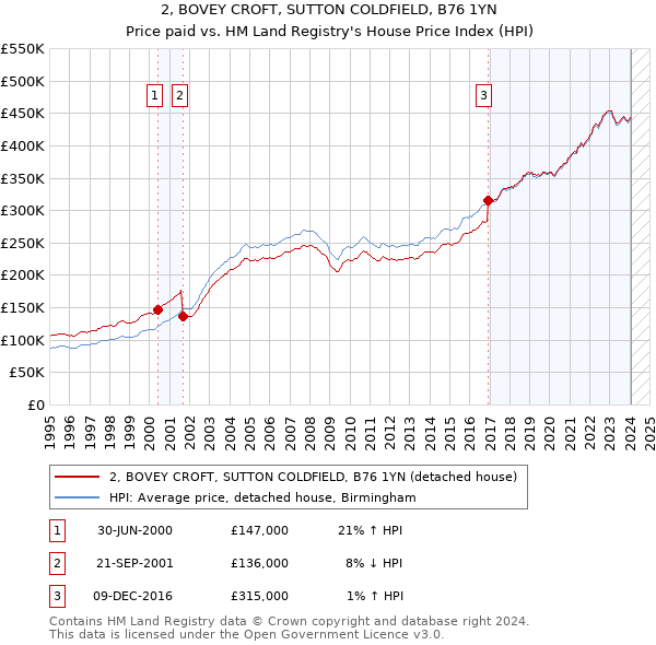 2, BOVEY CROFT, SUTTON COLDFIELD, B76 1YN: Price paid vs HM Land Registry's House Price Index