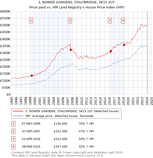 2, BOWER GARDENS, STALYBRIDGE, SK15 2UY: Price paid vs HM Land Registry's House Price Index