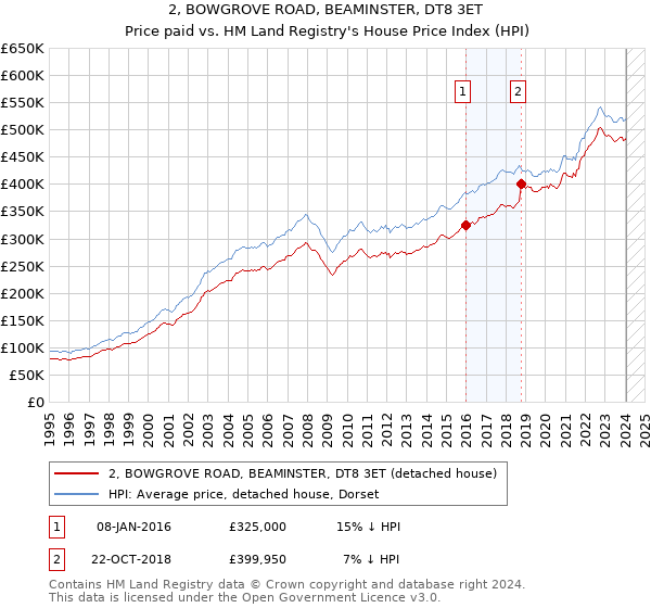 2, BOWGROVE ROAD, BEAMINSTER, DT8 3ET: Price paid vs HM Land Registry's House Price Index