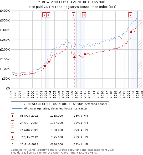 2, BOWLAND CLOSE, CARNFORTH, LA5 9UP: Price paid vs HM Land Registry's House Price Index