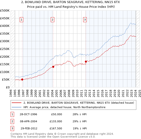 2, BOWLAND DRIVE, BARTON SEAGRAVE, KETTERING, NN15 6TX: Price paid vs HM Land Registry's House Price Index