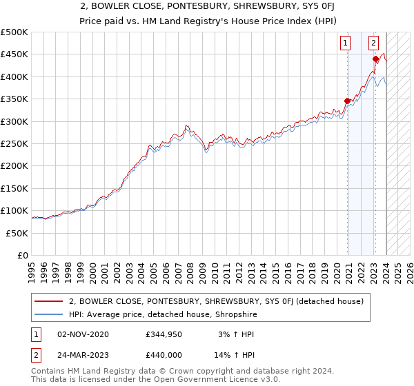 2, BOWLER CLOSE, PONTESBURY, SHREWSBURY, SY5 0FJ: Price paid vs HM Land Registry's House Price Index