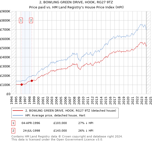 2, BOWLING GREEN DRIVE, HOOK, RG27 9TZ: Price paid vs HM Land Registry's House Price Index