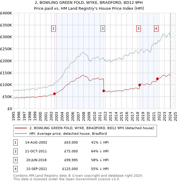 2, BOWLING GREEN FOLD, WYKE, BRADFORD, BD12 9PH: Price paid vs HM Land Registry's House Price Index
