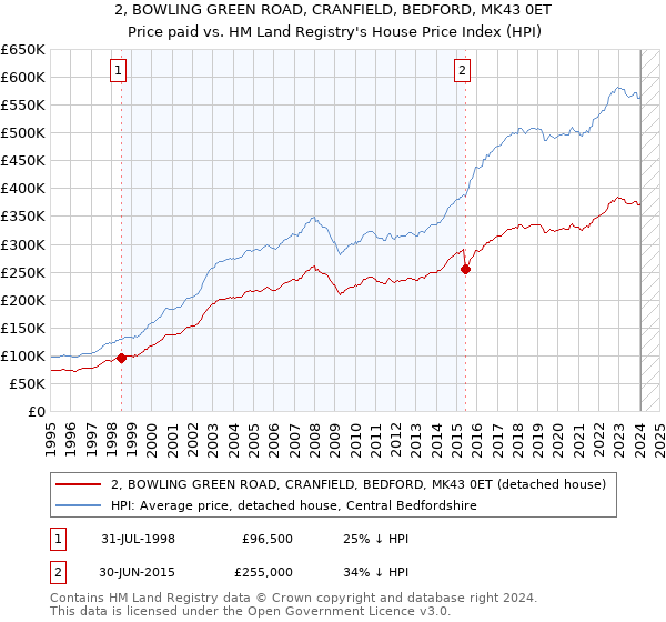 2, BOWLING GREEN ROAD, CRANFIELD, BEDFORD, MK43 0ET: Price paid vs HM Land Registry's House Price Index