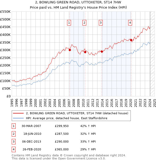 2, BOWLING GREEN ROAD, UTTOXETER, ST14 7HW: Price paid vs HM Land Registry's House Price Index