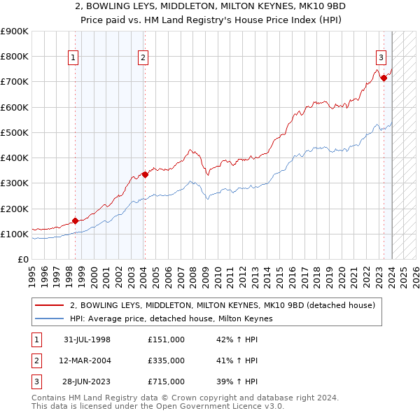 2, BOWLING LEYS, MIDDLETON, MILTON KEYNES, MK10 9BD: Price paid vs HM Land Registry's House Price Index