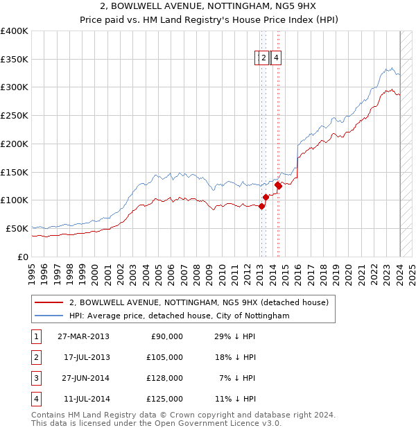 2, BOWLWELL AVENUE, NOTTINGHAM, NG5 9HX: Price paid vs HM Land Registry's House Price Index