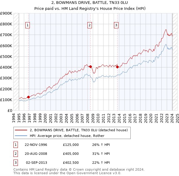 2, BOWMANS DRIVE, BATTLE, TN33 0LU: Price paid vs HM Land Registry's House Price Index