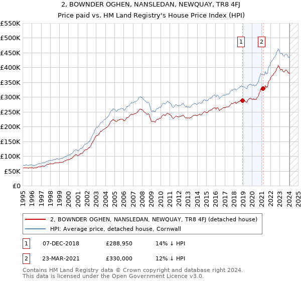 2, BOWNDER OGHEN, NANSLEDAN, NEWQUAY, TR8 4FJ: Price paid vs HM Land Registry's House Price Index