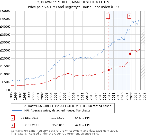 2, BOWNESS STREET, MANCHESTER, M11 1LS: Price paid vs HM Land Registry's House Price Index