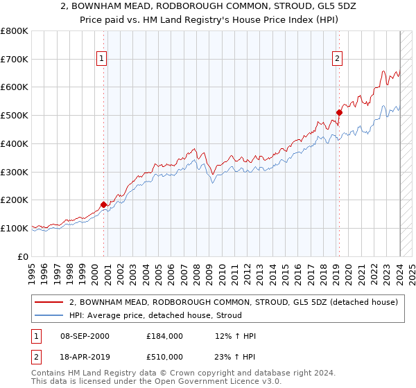 2, BOWNHAM MEAD, RODBOROUGH COMMON, STROUD, GL5 5DZ: Price paid vs HM Land Registry's House Price Index