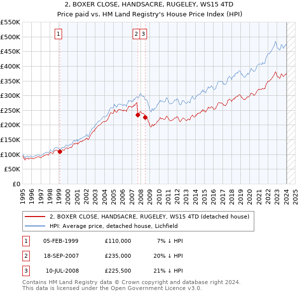 2, BOXER CLOSE, HANDSACRE, RUGELEY, WS15 4TD: Price paid vs HM Land Registry's House Price Index