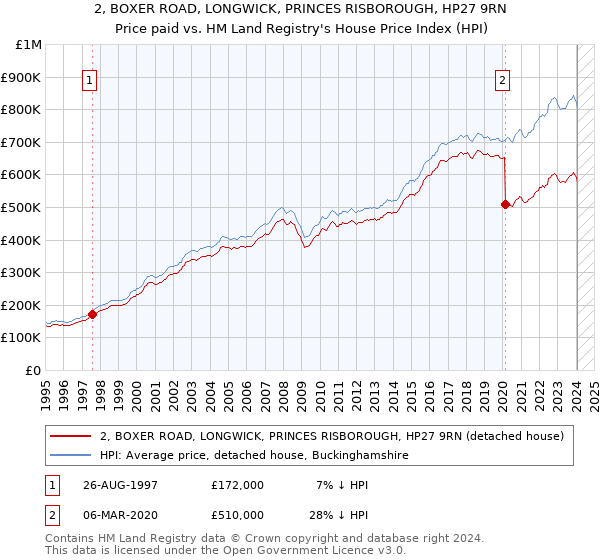 2, BOXER ROAD, LONGWICK, PRINCES RISBOROUGH, HP27 9RN: Price paid vs HM Land Registry's House Price Index