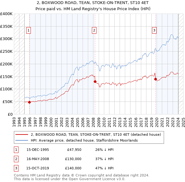 2, BOXWOOD ROAD, TEAN, STOKE-ON-TRENT, ST10 4ET: Price paid vs HM Land Registry's House Price Index