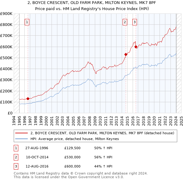 2, BOYCE CRESCENT, OLD FARM PARK, MILTON KEYNES, MK7 8PF: Price paid vs HM Land Registry's House Price Index