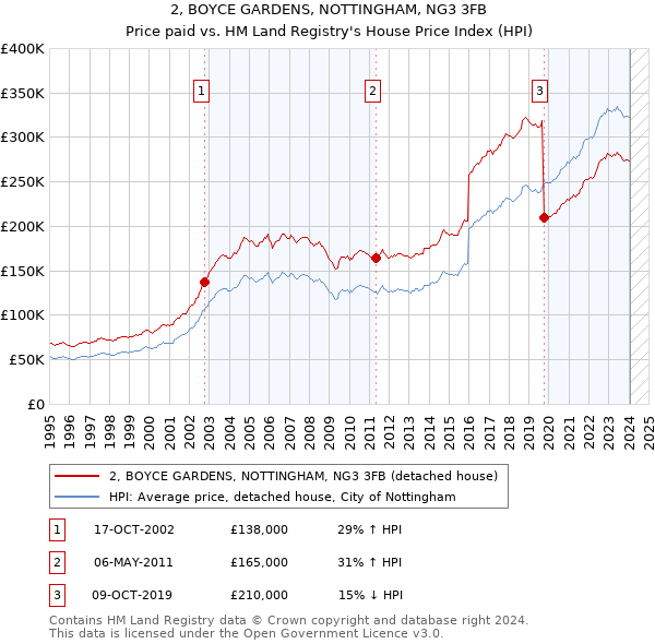 2, BOYCE GARDENS, NOTTINGHAM, NG3 3FB: Price paid vs HM Land Registry's House Price Index