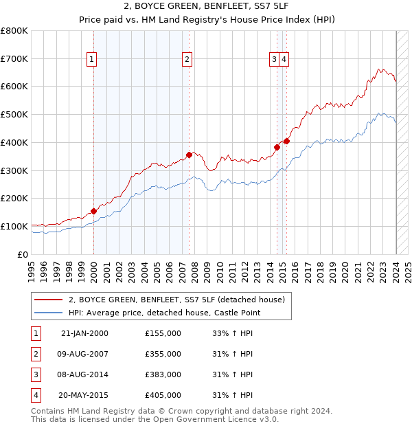 2, BOYCE GREEN, BENFLEET, SS7 5LF: Price paid vs HM Land Registry's House Price Index