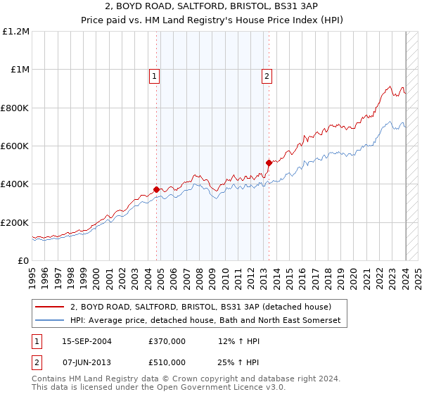 2, BOYD ROAD, SALTFORD, BRISTOL, BS31 3AP: Price paid vs HM Land Registry's House Price Index