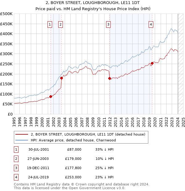 2, BOYER STREET, LOUGHBOROUGH, LE11 1DT: Price paid vs HM Land Registry's House Price Index