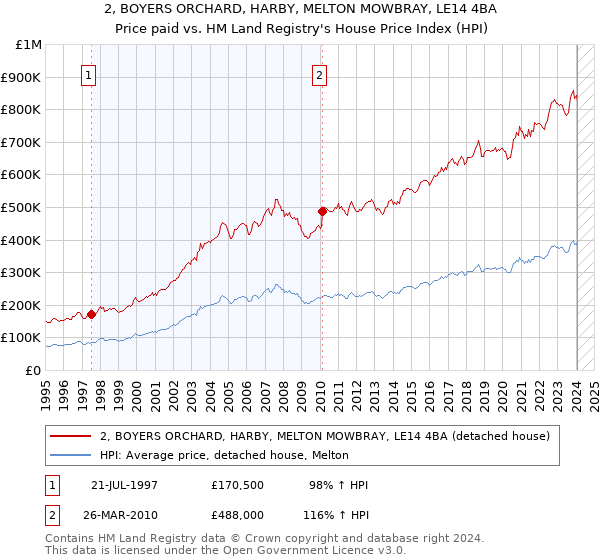 2, BOYERS ORCHARD, HARBY, MELTON MOWBRAY, LE14 4BA: Price paid vs HM Land Registry's House Price Index