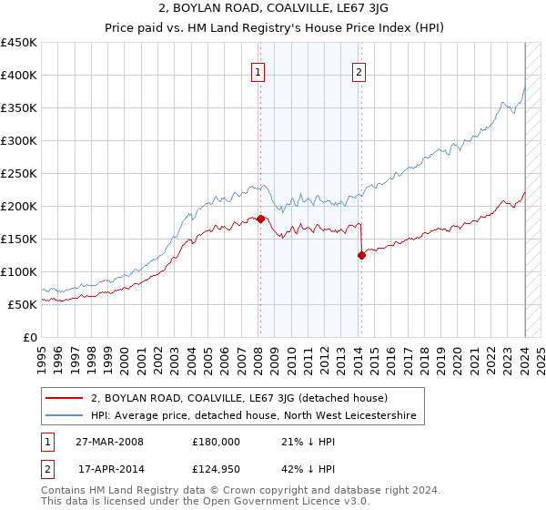 2, BOYLAN ROAD, COALVILLE, LE67 3JG: Price paid vs HM Land Registry's House Price Index