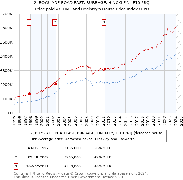 2, BOYSLADE ROAD EAST, BURBAGE, HINCKLEY, LE10 2RQ: Price paid vs HM Land Registry's House Price Index