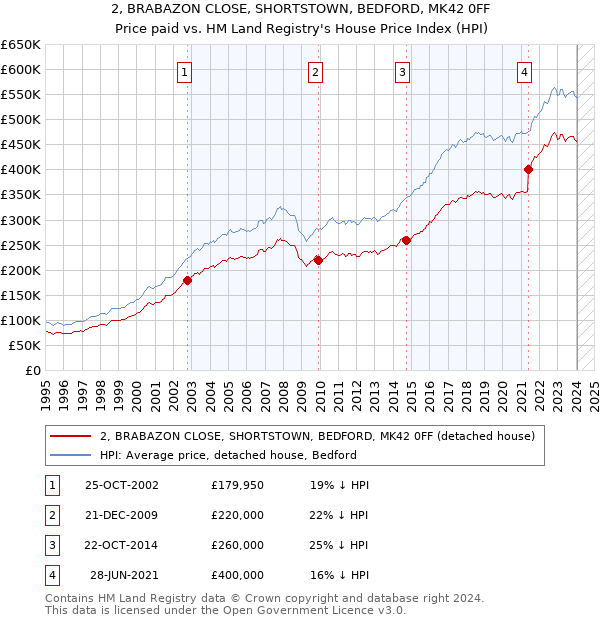2, BRABAZON CLOSE, SHORTSTOWN, BEDFORD, MK42 0FF: Price paid vs HM Land Registry's House Price Index