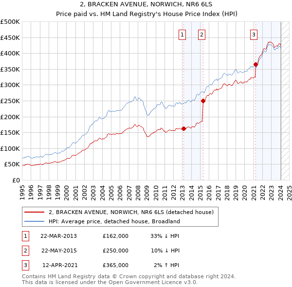 2, BRACKEN AVENUE, NORWICH, NR6 6LS: Price paid vs HM Land Registry's House Price Index