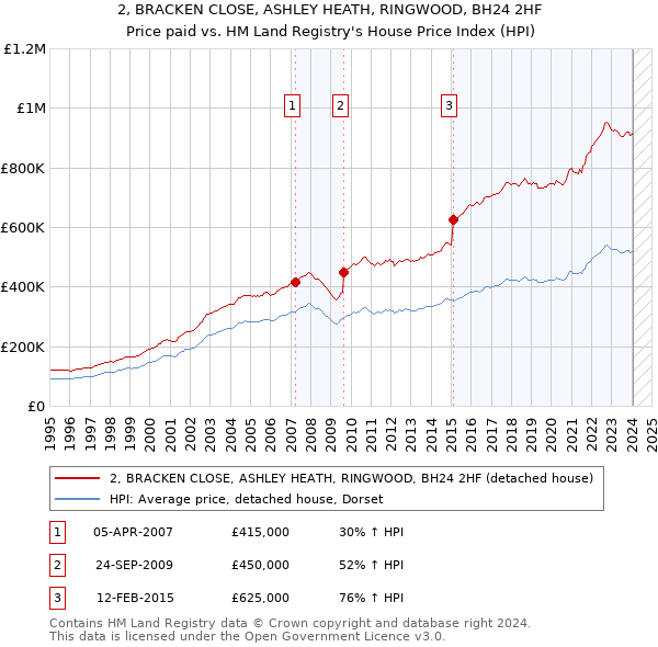 2, BRACKEN CLOSE, ASHLEY HEATH, RINGWOOD, BH24 2HF: Price paid vs HM Land Registry's House Price Index