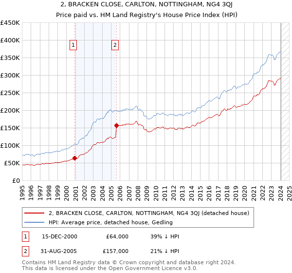 2, BRACKEN CLOSE, CARLTON, NOTTINGHAM, NG4 3QJ: Price paid vs HM Land Registry's House Price Index