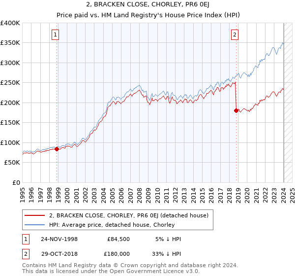 2, BRACKEN CLOSE, CHORLEY, PR6 0EJ: Price paid vs HM Land Registry's House Price Index