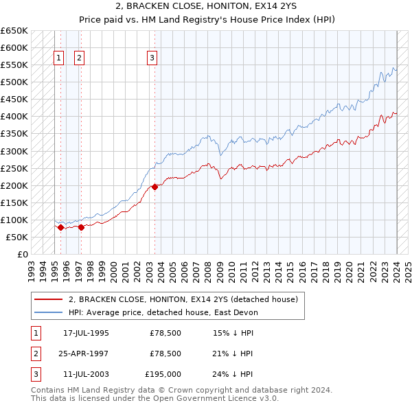2, BRACKEN CLOSE, HONITON, EX14 2YS: Price paid vs HM Land Registry's House Price Index